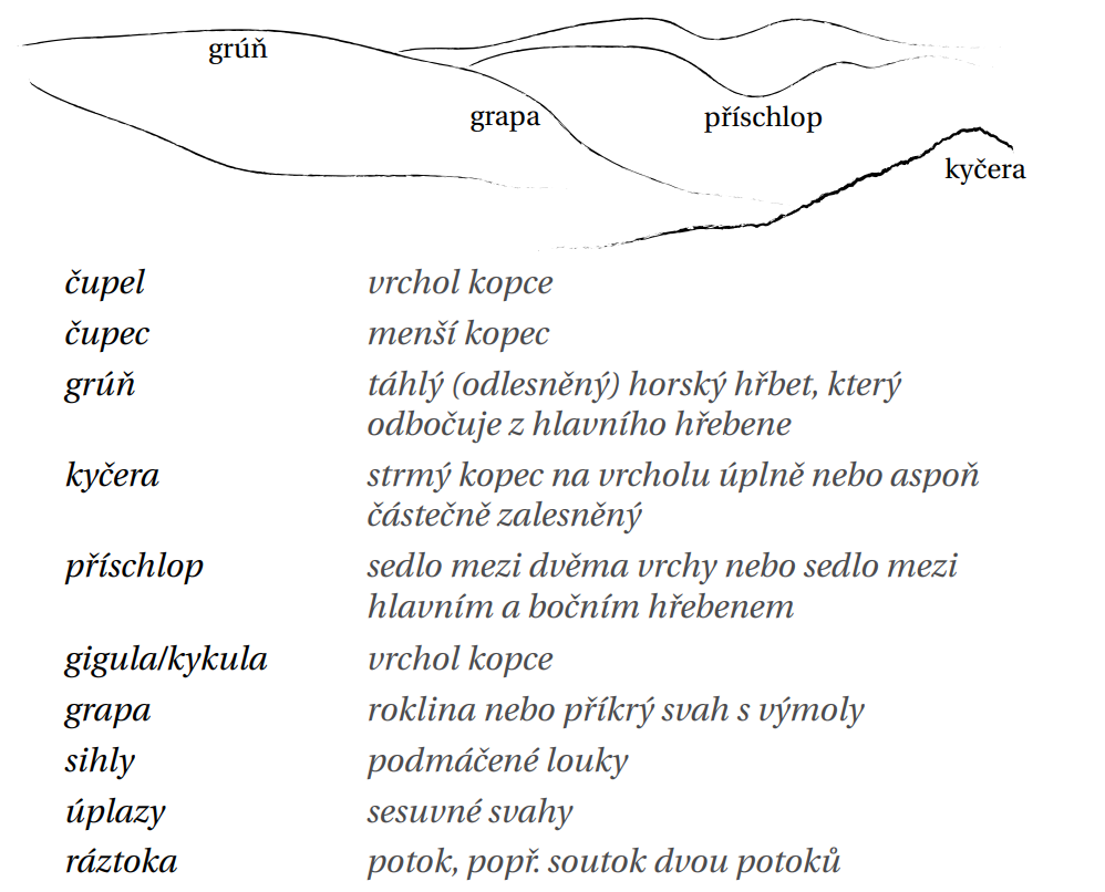 Valašské kopce - hřebeny - hory